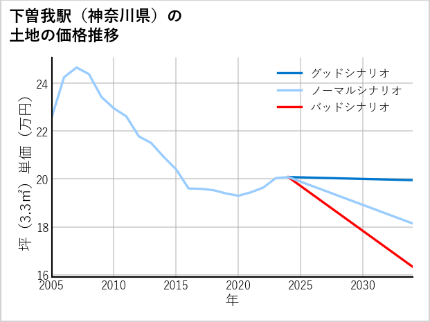 下曽我駅（神奈川県）の土地価格推移