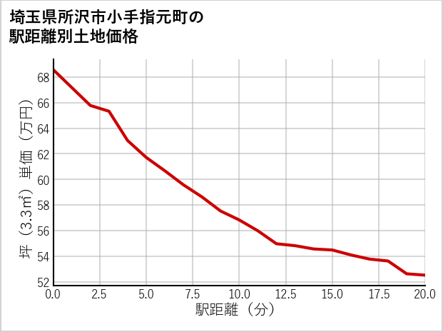 埼玉県所沢市小手指元町の徒歩距離別の土地坪単価