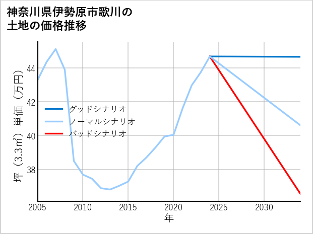 神奈川県伊勢原市歌川の土地価格推移