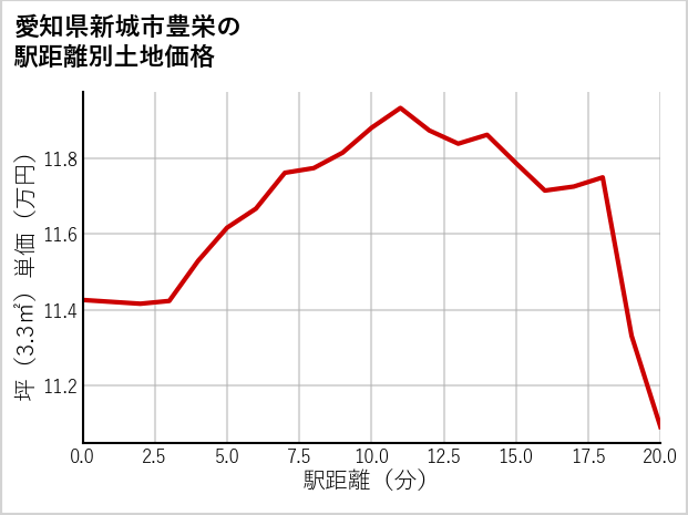 愛知県新城市豊栄の徒歩距離別の土地坪単価