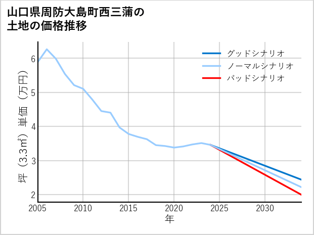 山口県周防大島町西三蒲の土地価格推移