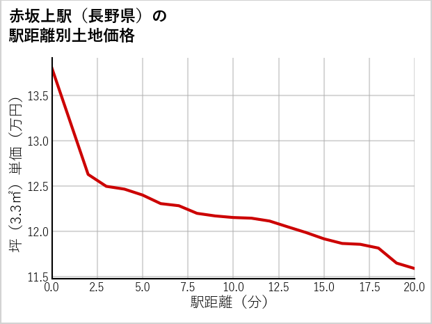 赤坂上駅（長野県）の徒歩距離別の土地坪単価
