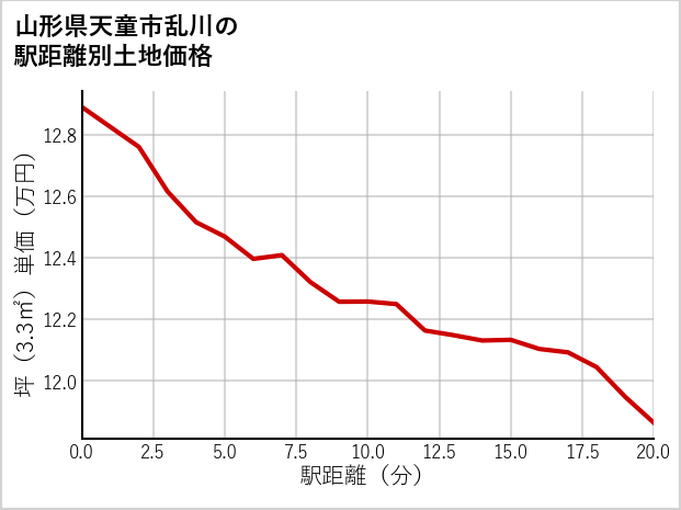 山形県天童市乱川の徒歩距離別の土地坪単価