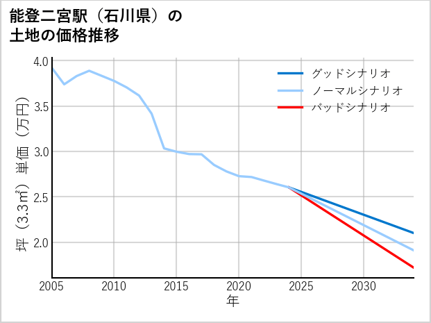 能登二宮駅（石川県）の土地価格推移