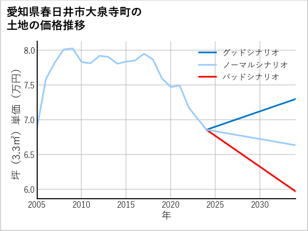 愛知県春日井市大泉寺町の土地価格推移