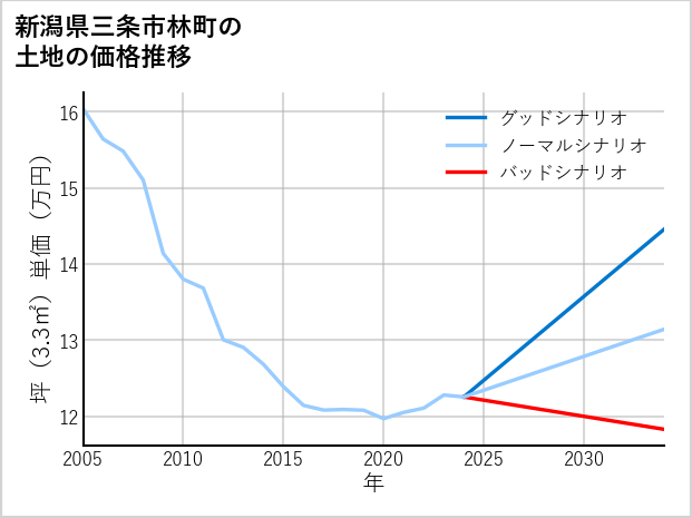 新潟県三条市林町の土地価格推移