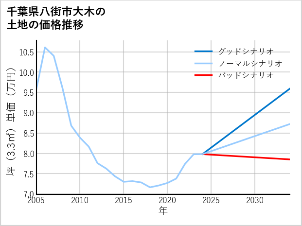 千葉県八街市大木の土地価格推移