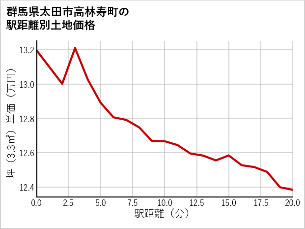 群馬県太田市高林寿町の徒歩距離別の土地坪単価