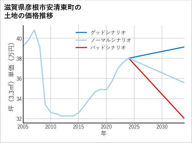 滋賀県彦根市安清東町の土地価格推移