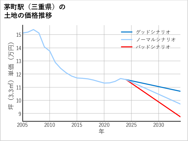 茅町駅（三重県）の土地価格推移