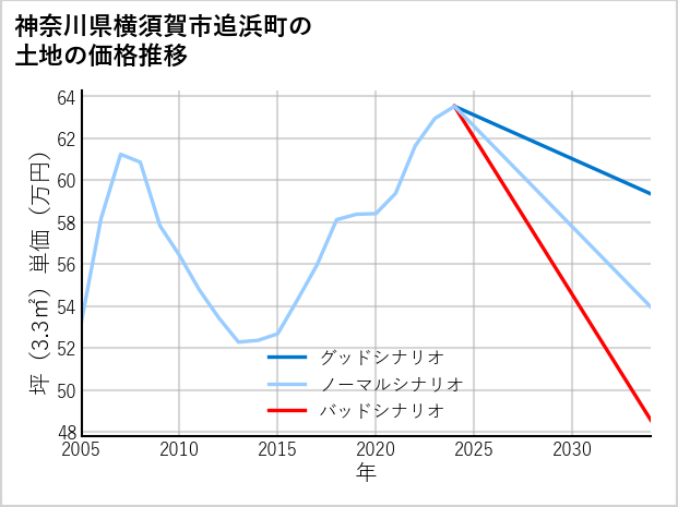 神奈川県横須賀市追浜町の土地価格推移