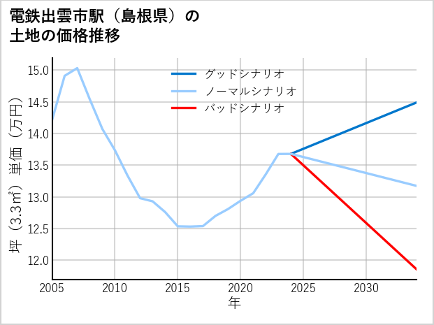 電鉄出雲市駅（島根県）の土地価格推移