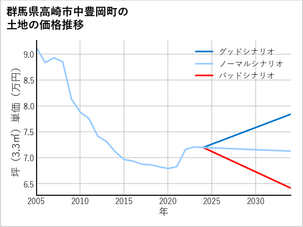 群馬県高崎市中豊岡町の土地価格推移