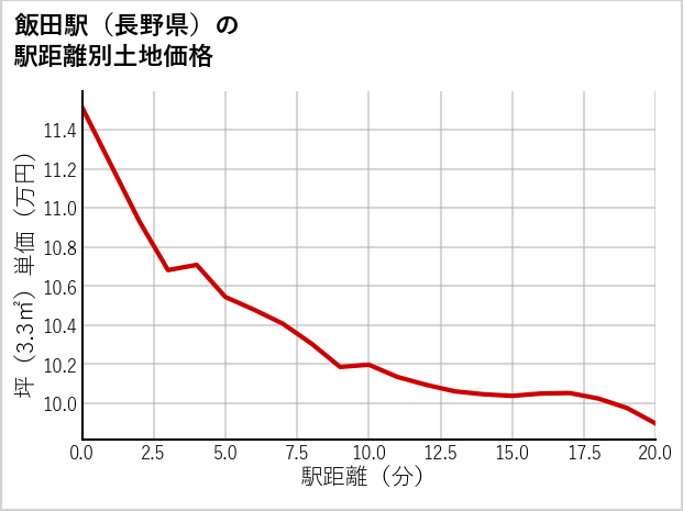 飯田駅（長野県）の徒歩距離別の土地坪単価