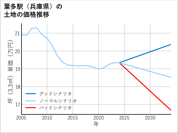 葉多駅（兵庫県）の土地価格推移
