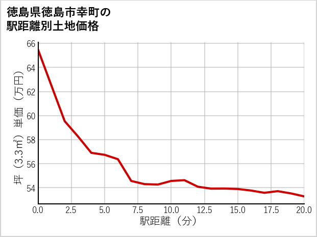 徳島県徳島市幸町の徒歩距離別の土地坪単価