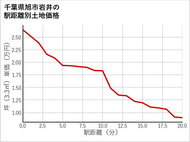 千葉県旭市岩井の徒歩距離別の土地坪単価