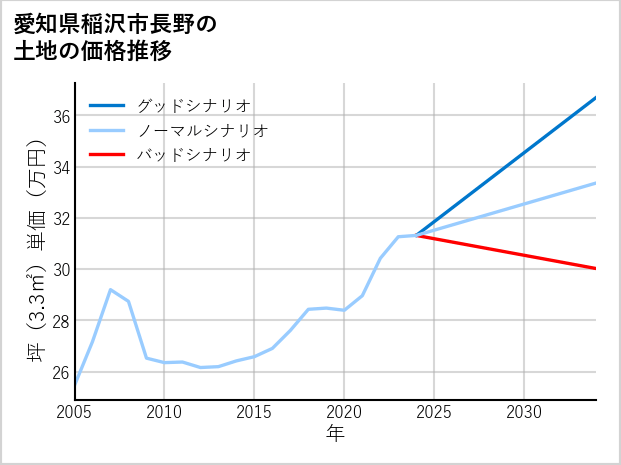 愛知県稲沢市長野の土地価格推移