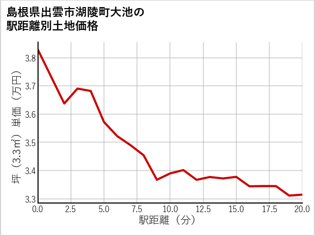 島根県出雲市湖陵町大池の徒歩距離別の土地坪単価