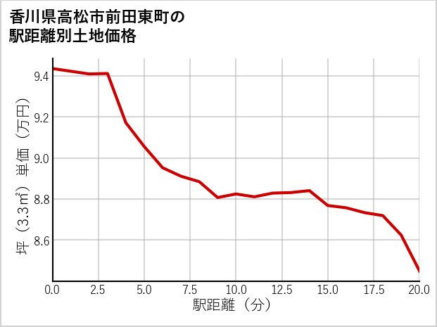 香川県高松市前田東町の徒歩距離別の土地坪単価