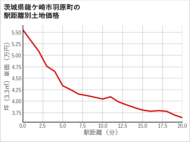 茨城県龍ケ崎市羽原町の徒歩距離別の土地坪単価
