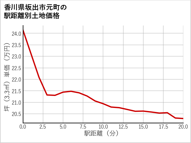 香川県坂出市元町の徒歩距離別の土地坪単価