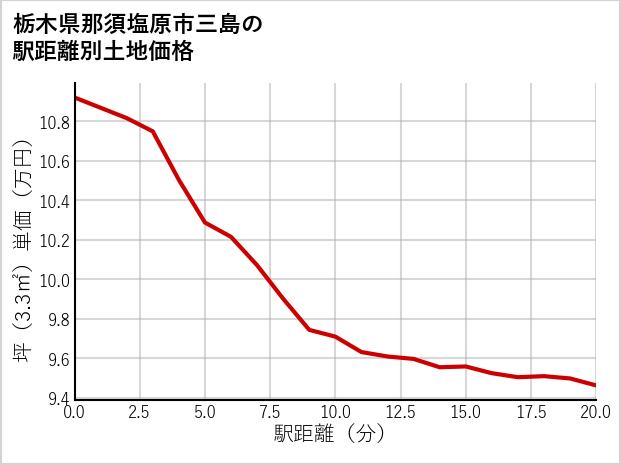 栃木県那須塩原市三島の徒歩距離別の土地坪単価