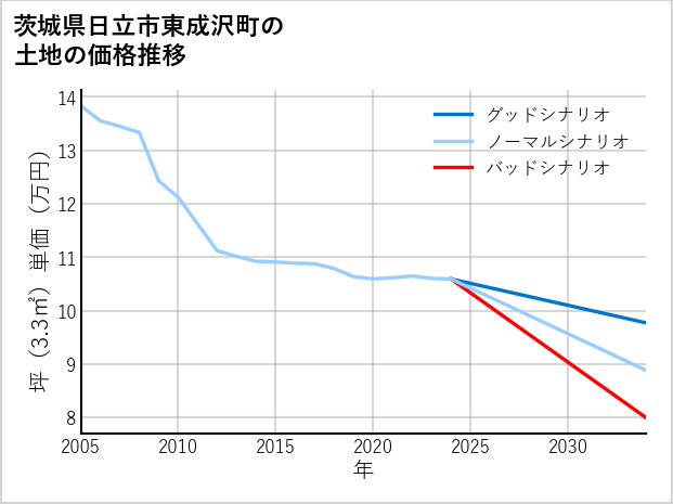 茨城県日立市東成沢町の土地価格推移