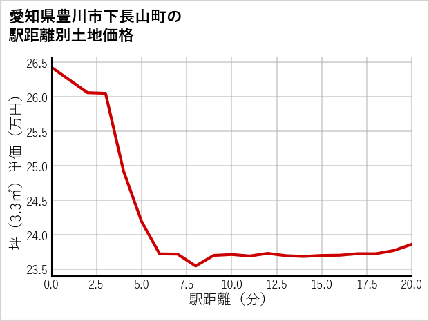 愛知県豊川市下長山町の徒歩距離別の土地坪単価