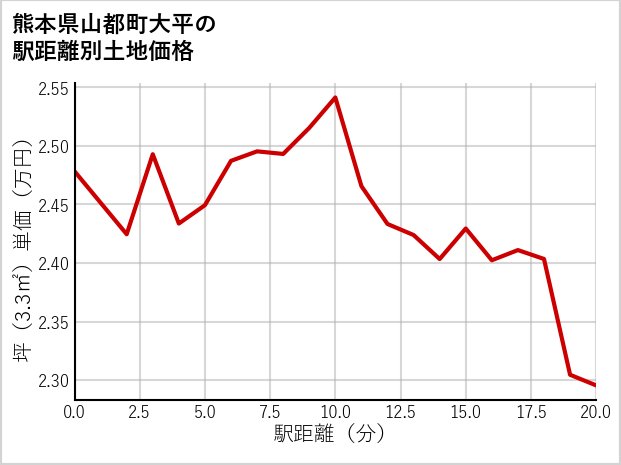 熊本県山都町大平の徒歩距離別の土地坪単価
