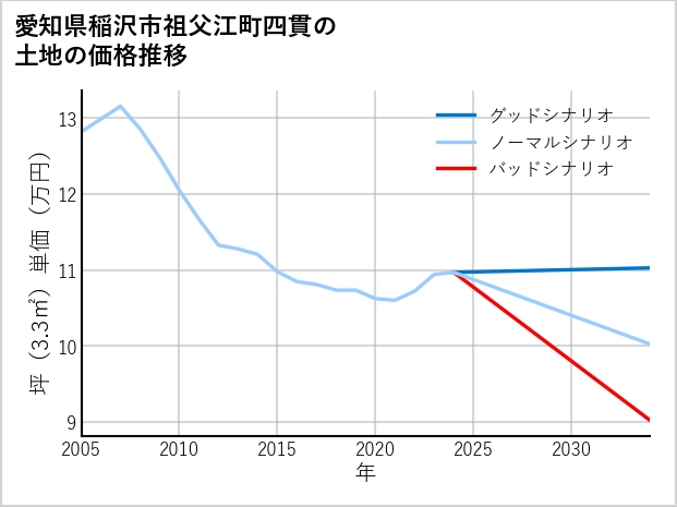 愛知県稲沢市祖父江町四貫の土地価格推移