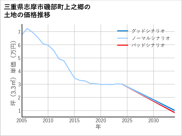 三重県志摩市磯部町上之郷の土地価格推移