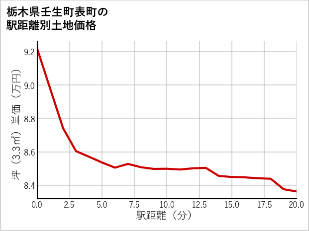 栃木県壬生町表町の徒歩距離別の土地坪単価