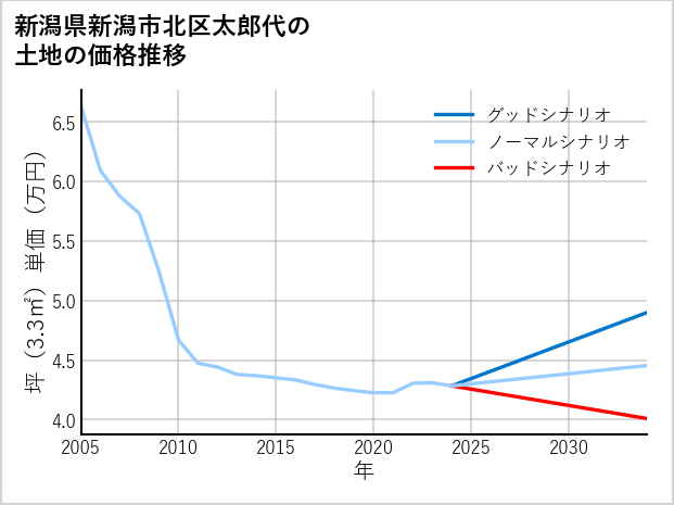 新潟県新潟市北区太郎代の土地価格推移