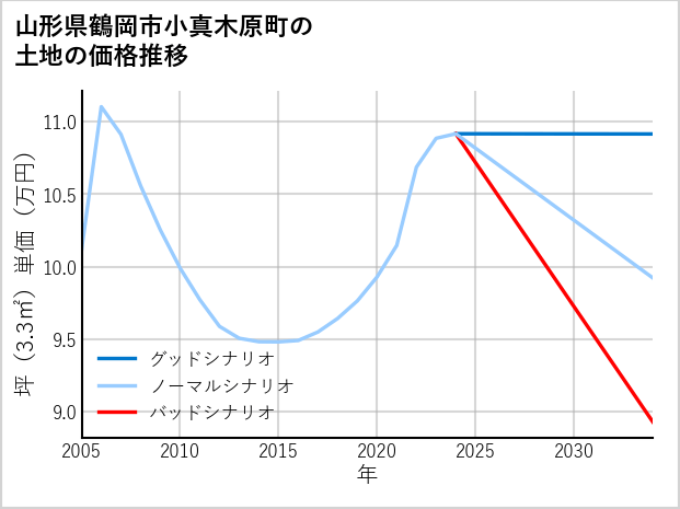 山形県鶴岡市小真木原町の土地価格推移
