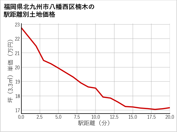 福岡県北九州市八幡西区楠木の徒歩距離別の土地坪単価
