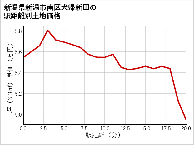 新潟県新潟市南区犬帰新田の徒歩距離別の土地坪単価