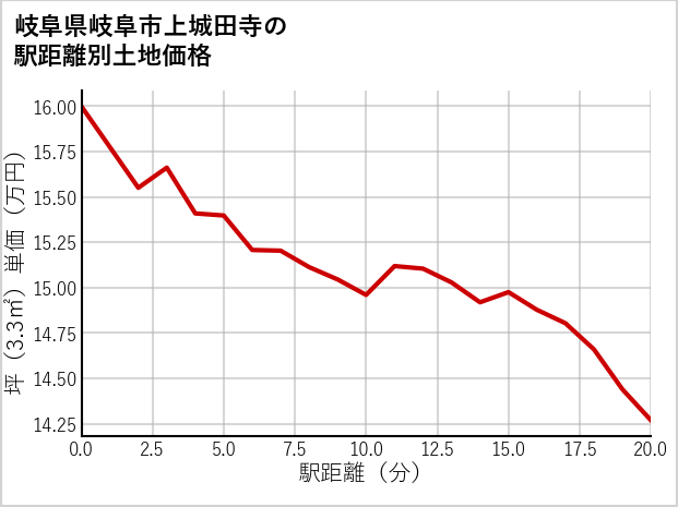 岐阜県岐阜市上城田寺の徒歩距離別の土地坪単価