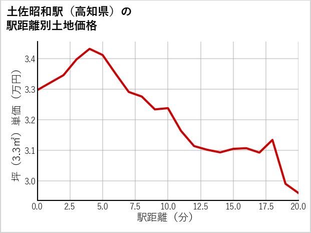 土佐昭和駅（高知県）の徒歩距離別の土地坪単価