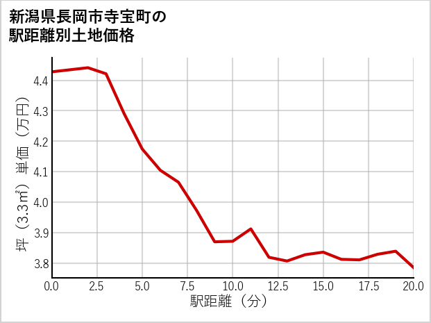 新潟県長岡市寺宝町の土地価格推移