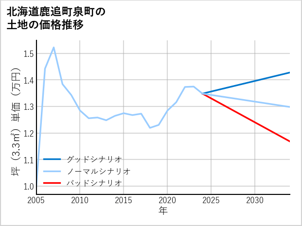 北海道鹿追町泉町の土地価格推移