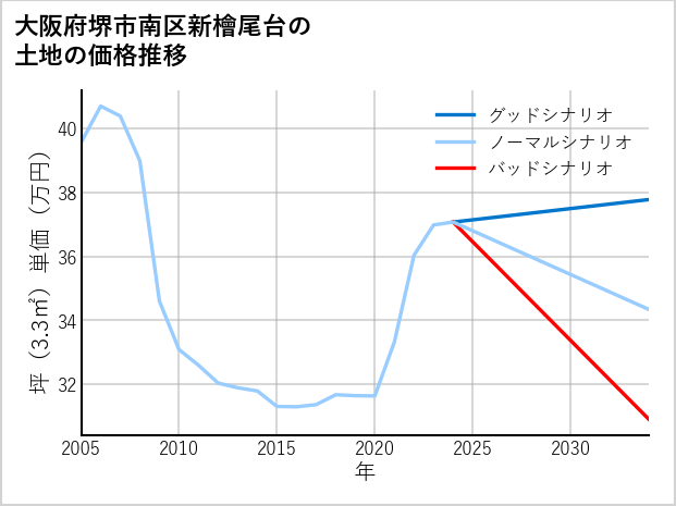 大阪府堺市南区新檜尾台の土地価格推移