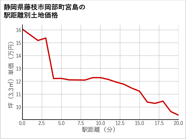 静岡県藤枝市岡部町宮島の徒歩距離別の土地坪単価