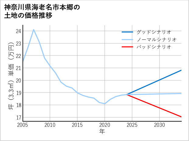 神奈川県海老名市本郷の土地価格推移