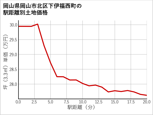 岡山県岡山市北区下伊福西町の徒歩距離別の土地坪単価