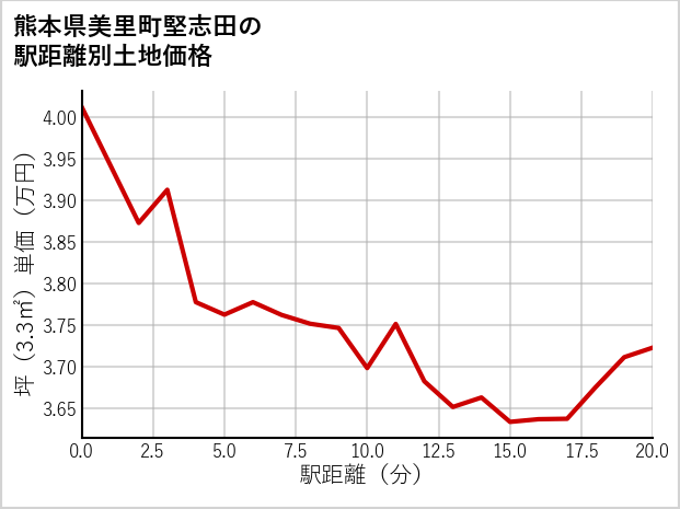 熊本県美里町堅志田の徒歩距離別の土地坪単価