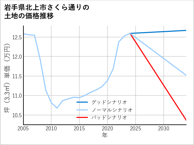 岩手県北上市さくら通りの土地価格推移
