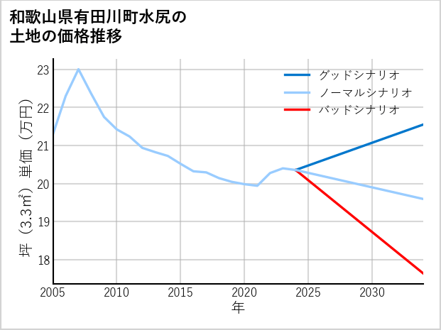 和歌山県有田川町水尻の土地価格推移