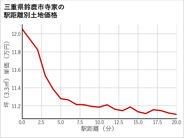 三重県鈴鹿市寺家の徒歩距離別の土地坪単価