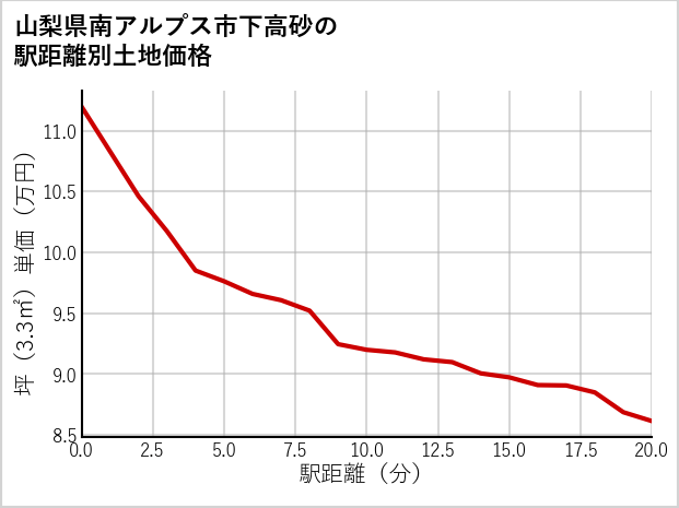 山梨県南アルプス市下高砂の徒歩距離別の土地坪単価